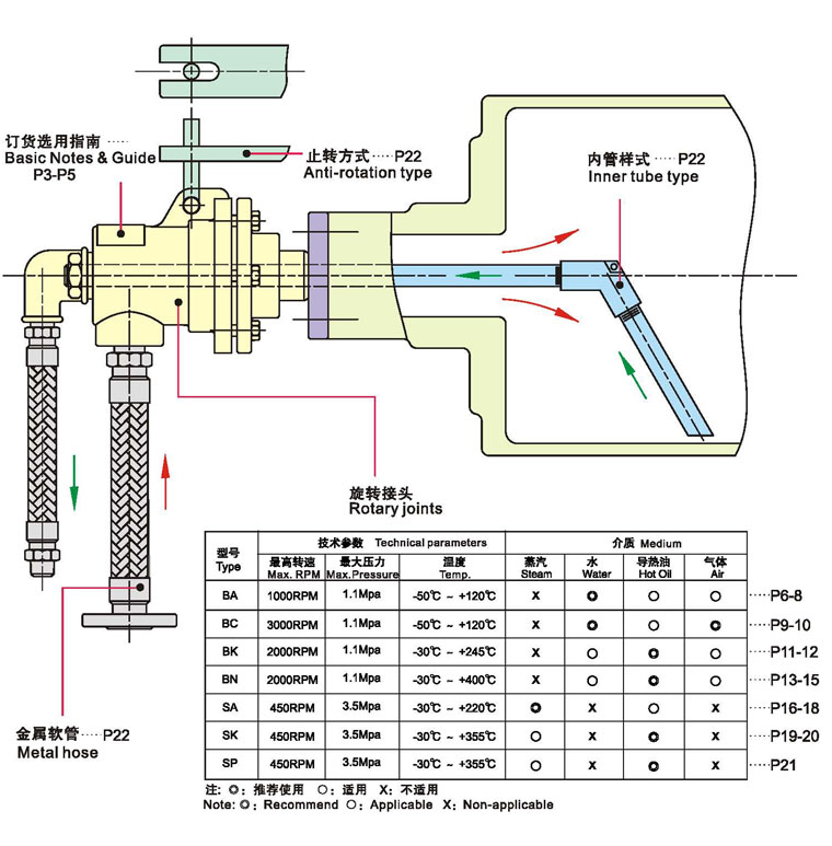 B型＆S型旋轉接頭示意圖